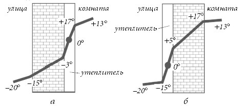 Виды теплоизоляции внешних стен дома