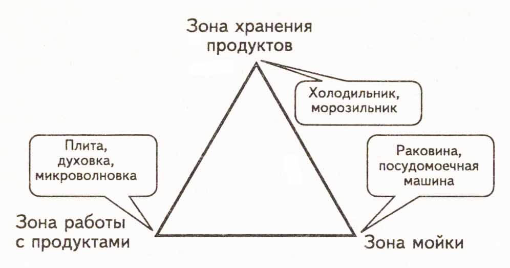 Планировка кухни