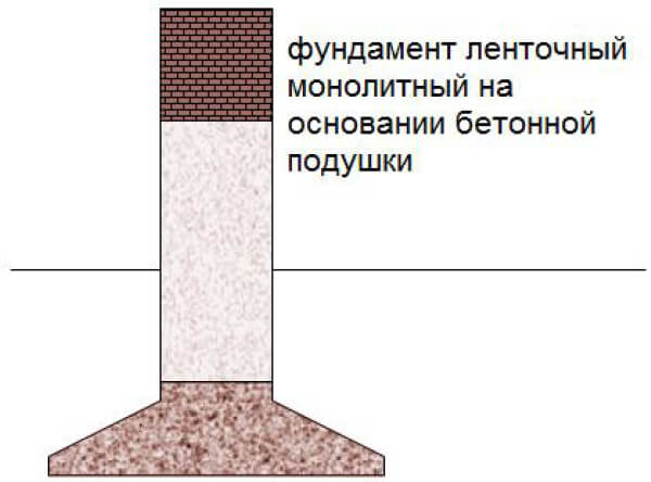 Бетонная подушка для ленточного фундамента